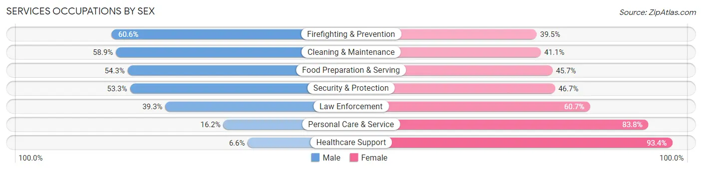 Services Occupations by Sex in Mayfield Heights