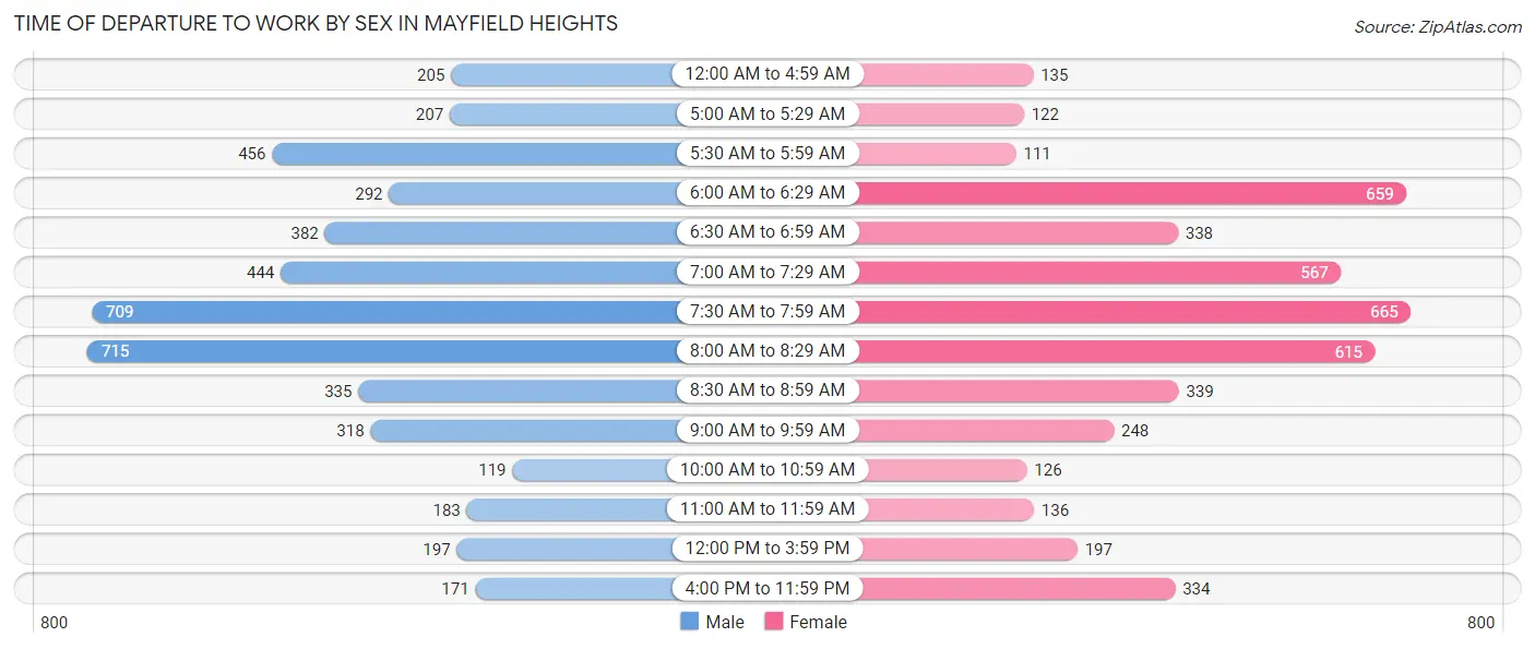 Time of Departure to Work by Sex in Mayfield Heights