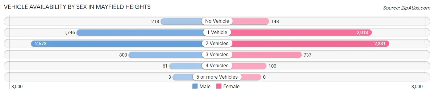 Vehicle Availability by Sex in Mayfield Heights