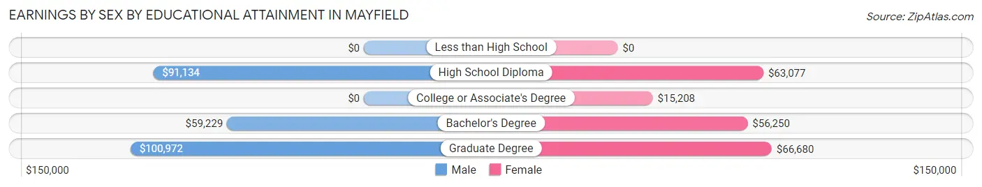 Earnings by Sex by Educational Attainment in Mayfield