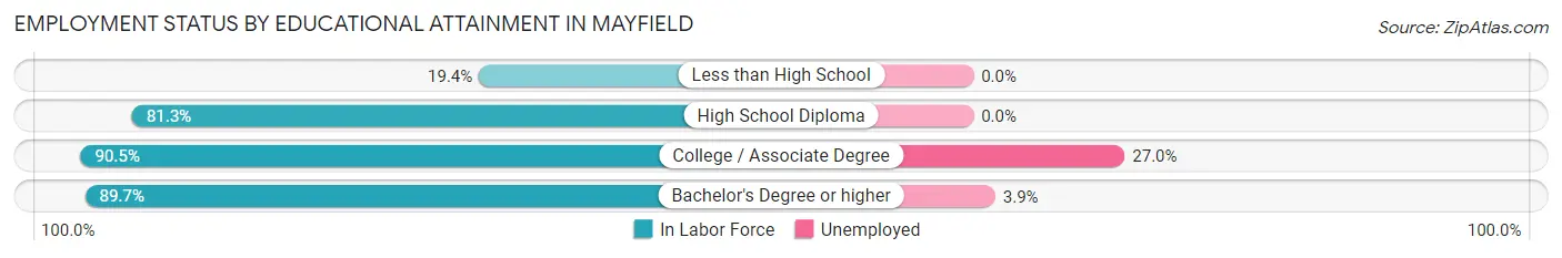Employment Status by Educational Attainment in Mayfield