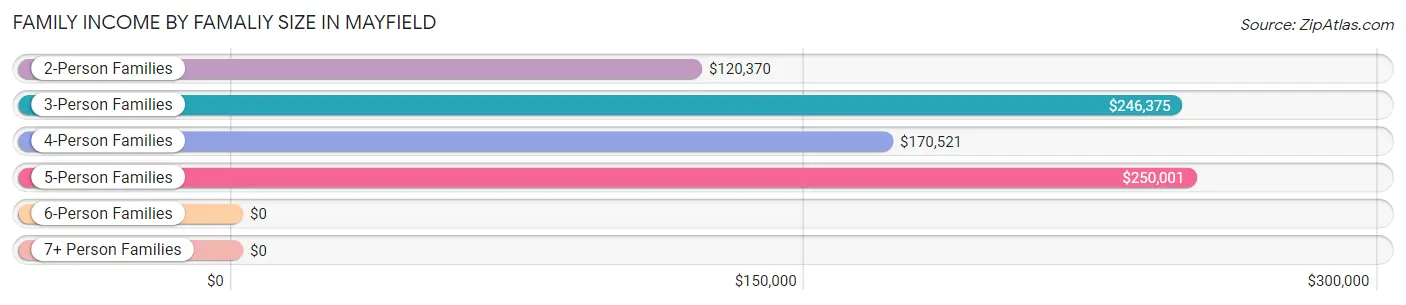 Family Income by Famaliy Size in Mayfield