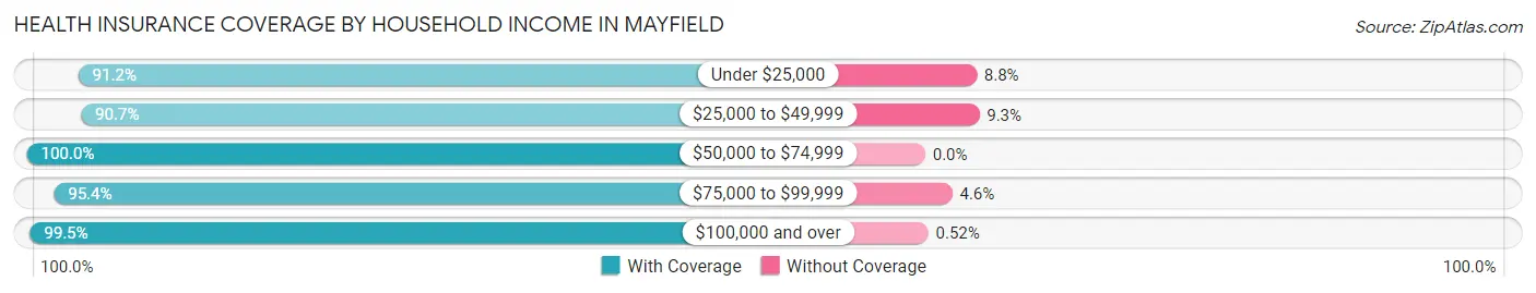 Health Insurance Coverage by Household Income in Mayfield