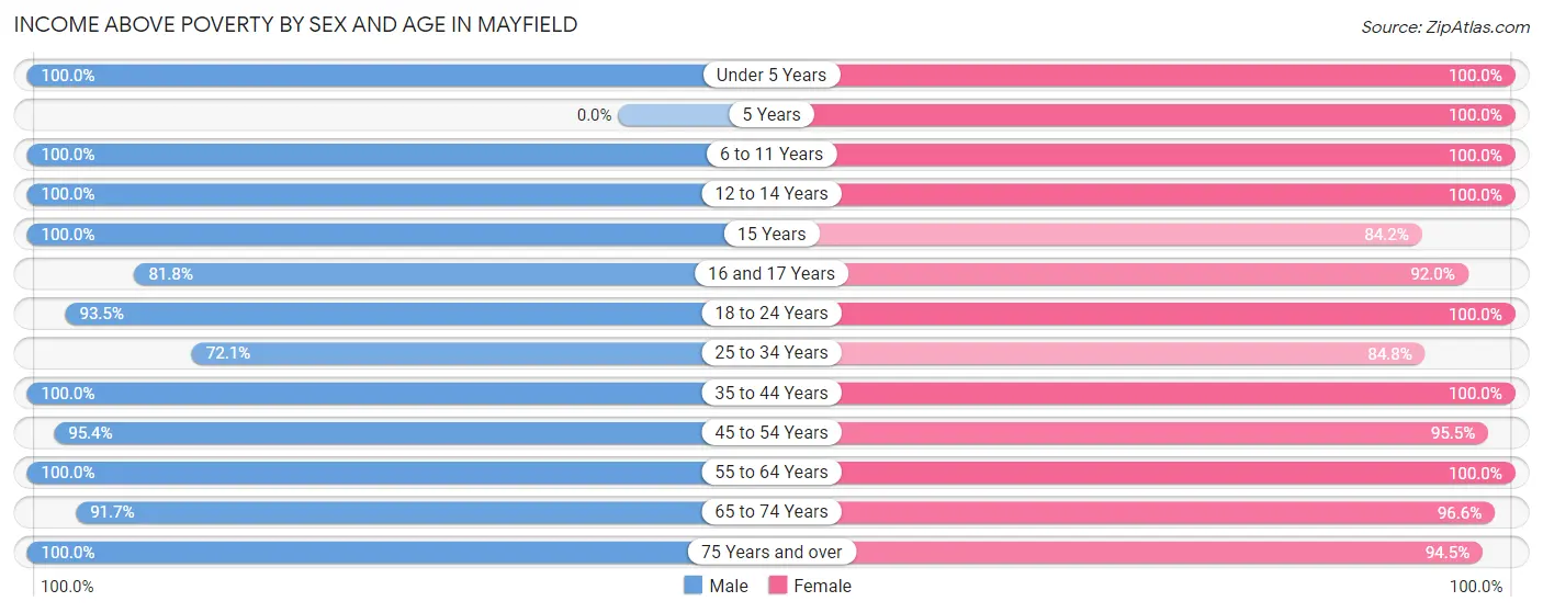 Income Above Poverty by Sex and Age in Mayfield