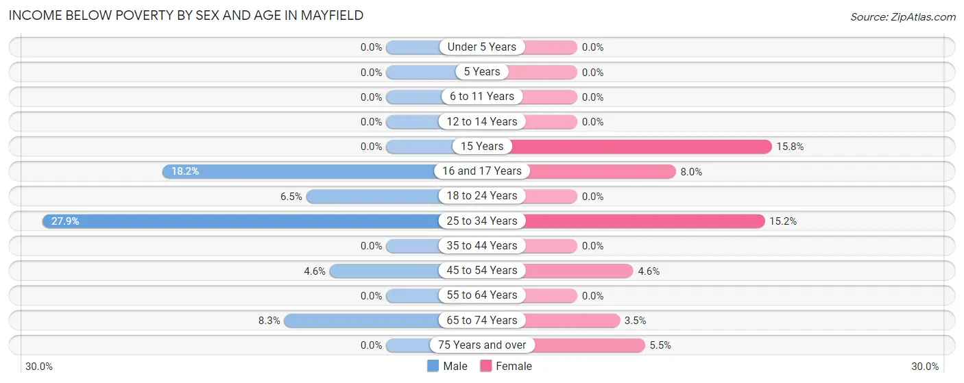 Income Below Poverty by Sex and Age in Mayfield