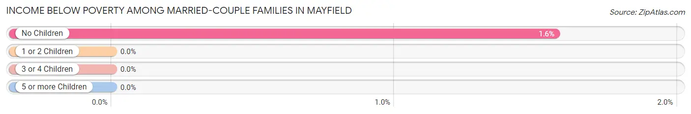 Income Below Poverty Among Married-Couple Families in Mayfield