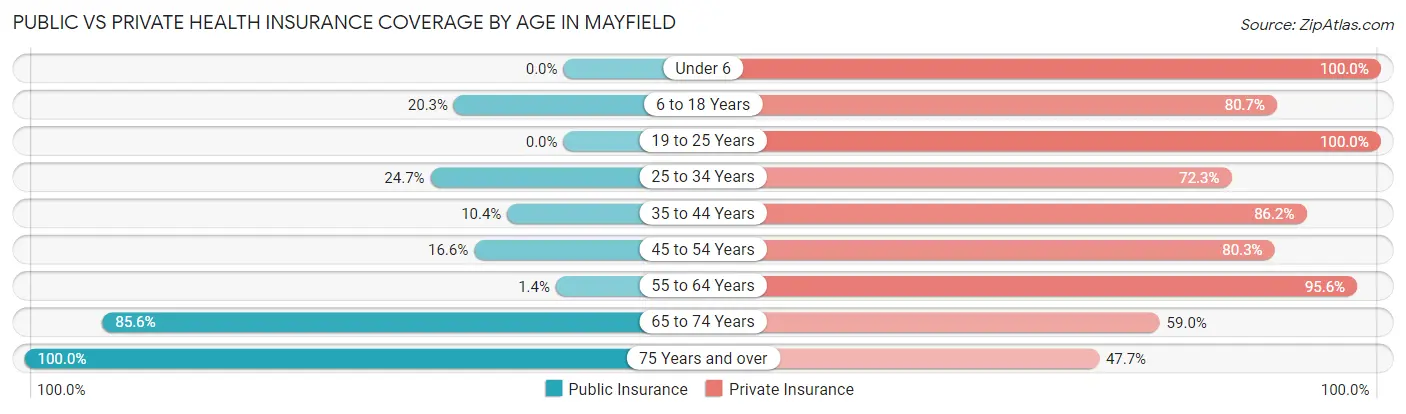 Public vs Private Health Insurance Coverage by Age in Mayfield