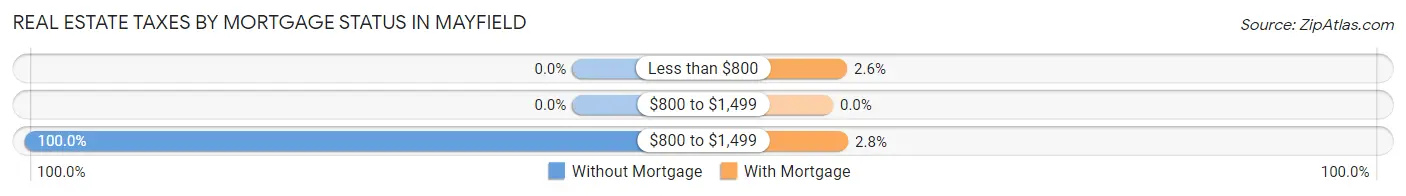 Real Estate Taxes by Mortgage Status in Mayfield
