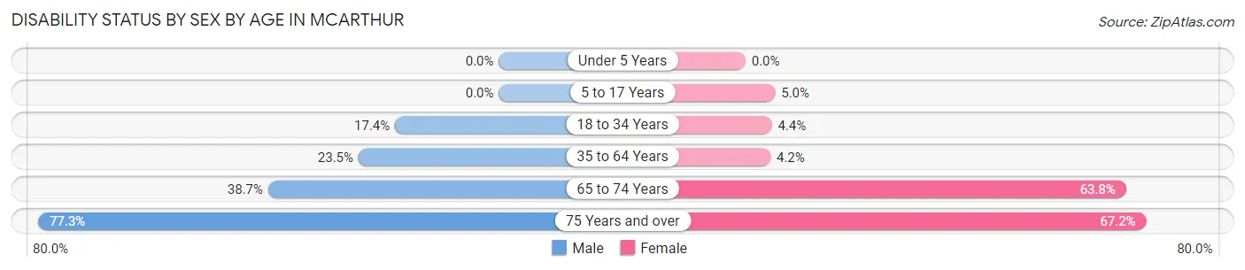 Disability Status by Sex by Age in McArthur