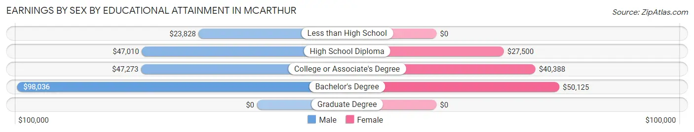 Earnings by Sex by Educational Attainment in McArthur