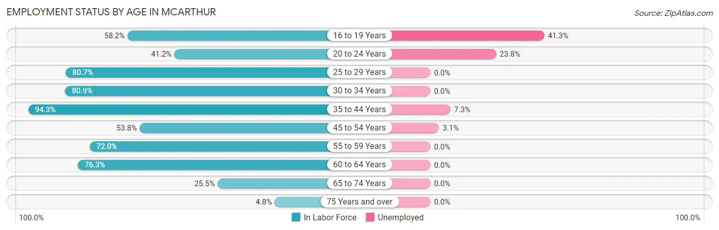 Employment Status by Age in McArthur