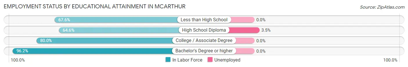 Employment Status by Educational Attainment in McArthur
