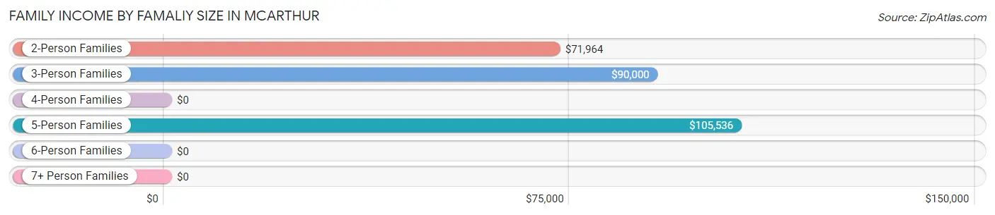 Family Income by Famaliy Size in McArthur