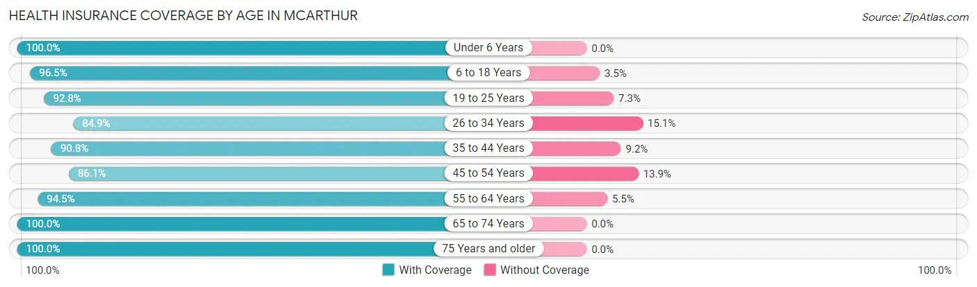 Health Insurance Coverage by Age in McArthur