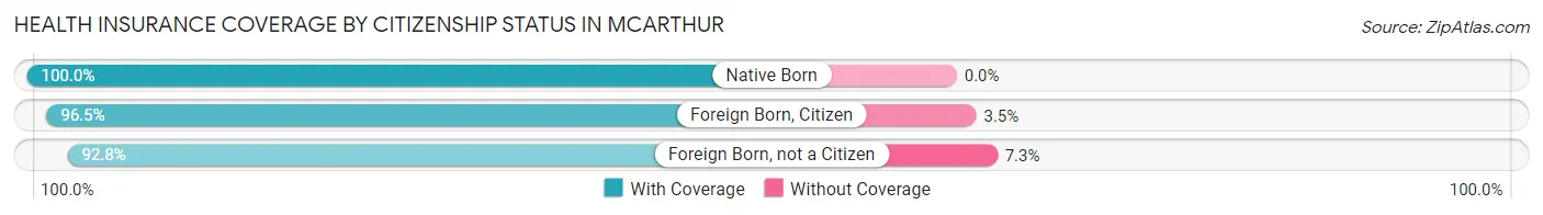 Health Insurance Coverage by Citizenship Status in McArthur