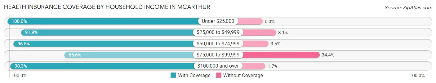 Health Insurance Coverage by Household Income in McArthur