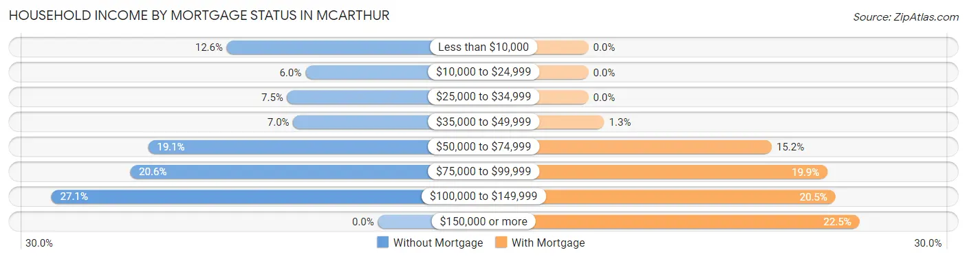 Household Income by Mortgage Status in McArthur