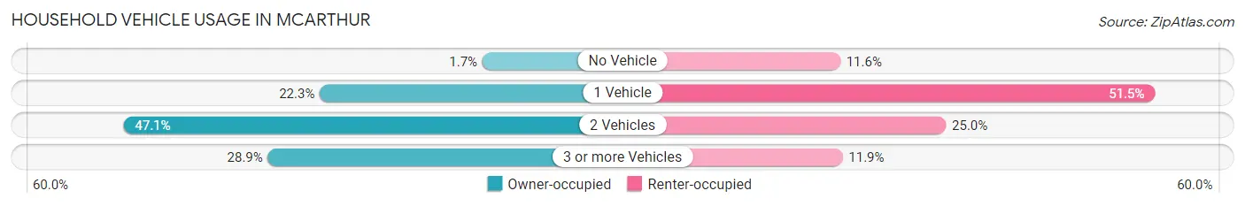 Household Vehicle Usage in McArthur