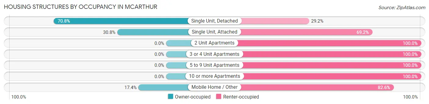 Housing Structures by Occupancy in McArthur