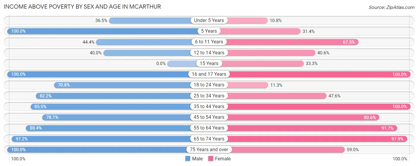 Income Above Poverty by Sex and Age in McArthur