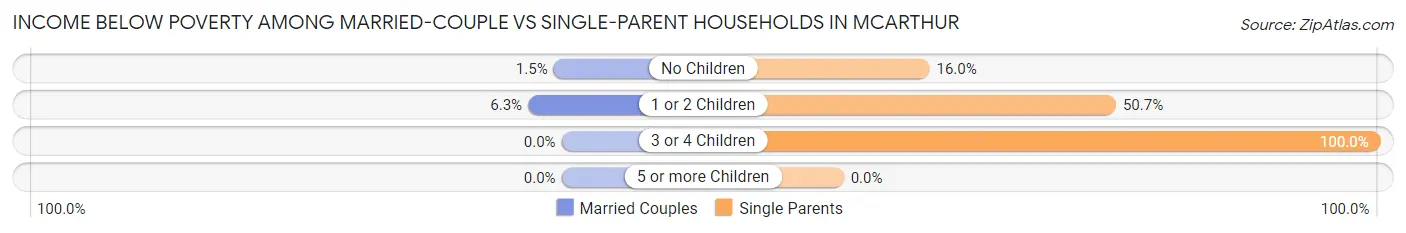 Income Below Poverty Among Married-Couple vs Single-Parent Households in McArthur