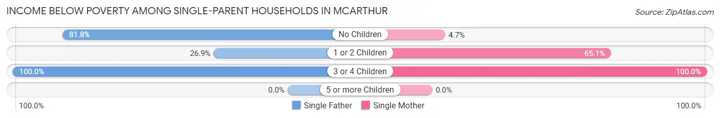 Income Below Poverty Among Single-Parent Households in McArthur