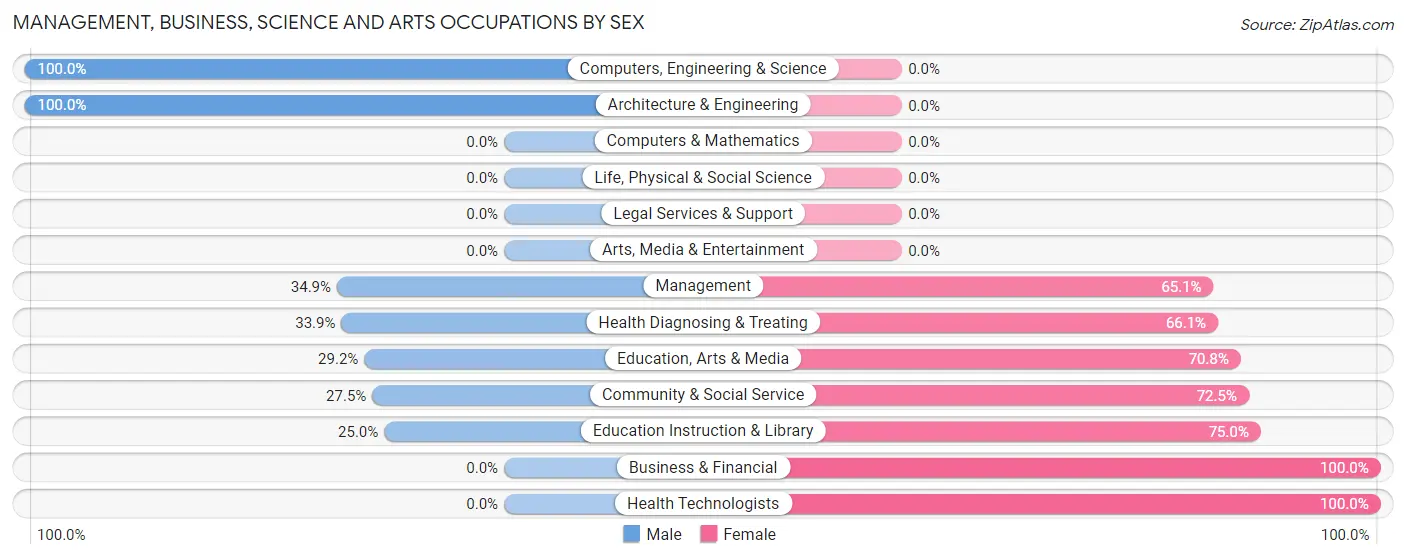 Management, Business, Science and Arts Occupations by Sex in McArthur