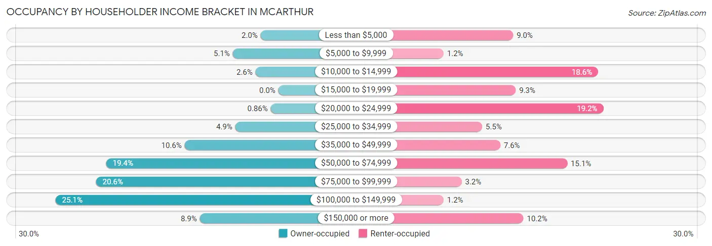 Occupancy by Householder Income Bracket in McArthur