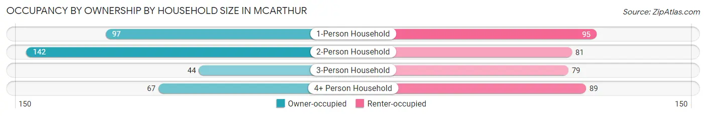 Occupancy by Ownership by Household Size in McArthur