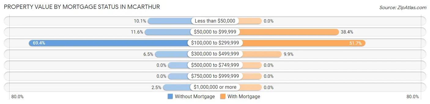 Property Value by Mortgage Status in McArthur