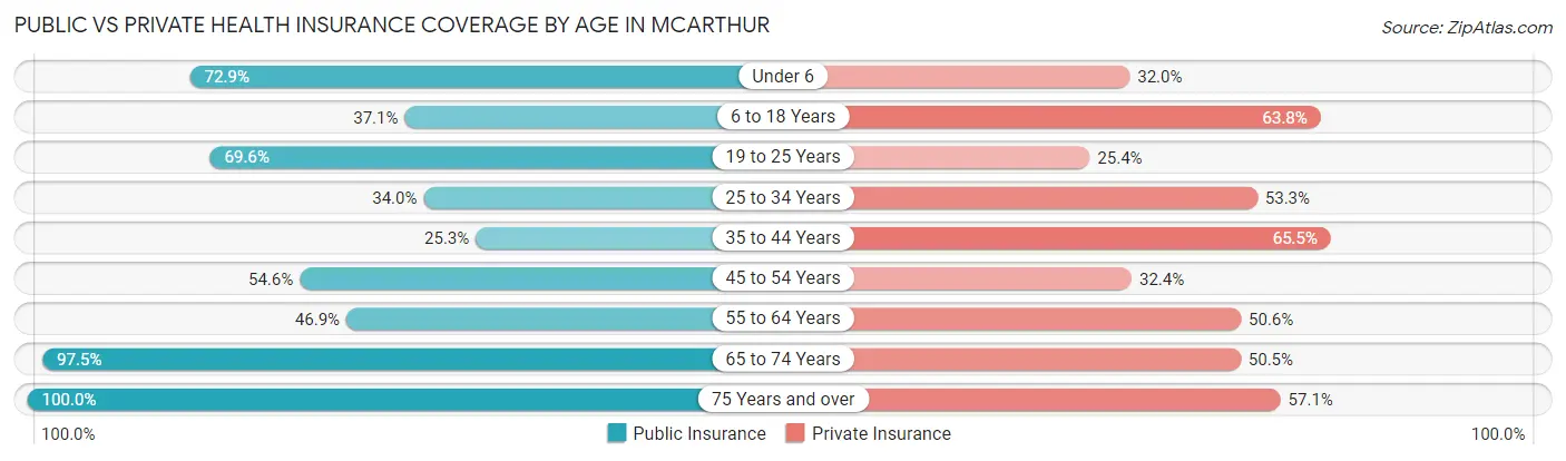 Public vs Private Health Insurance Coverage by Age in McArthur