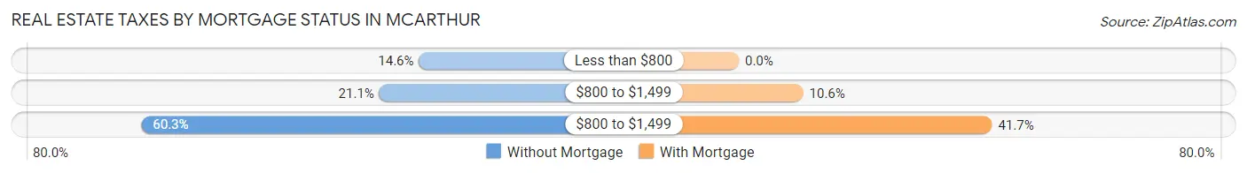 Real Estate Taxes by Mortgage Status in McArthur