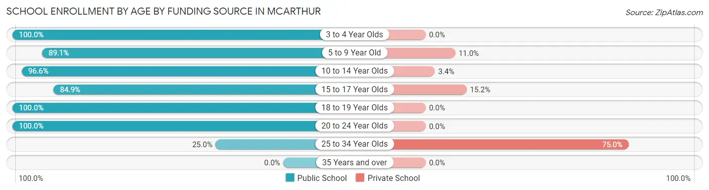 School Enrollment by Age by Funding Source in McArthur