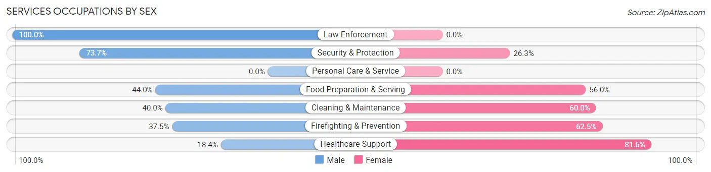 Services Occupations by Sex in McArthur