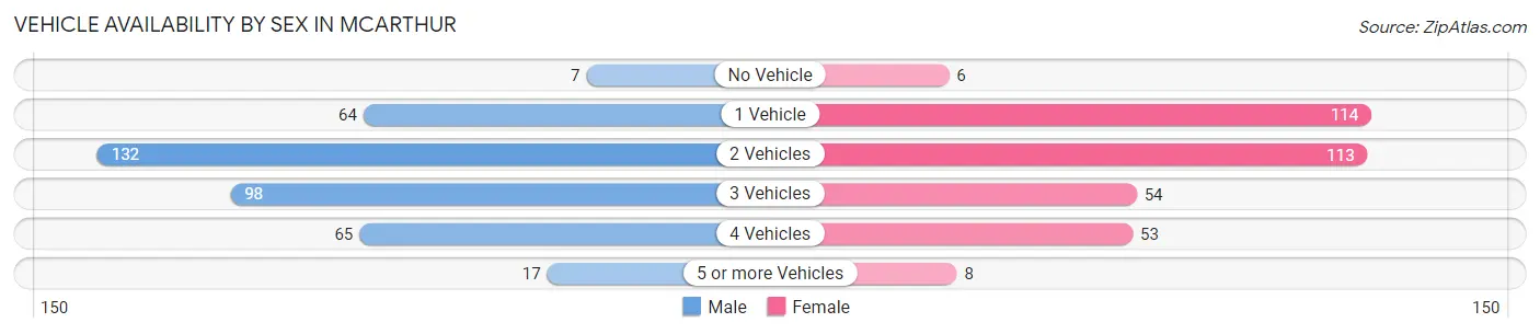 Vehicle Availability by Sex in McArthur