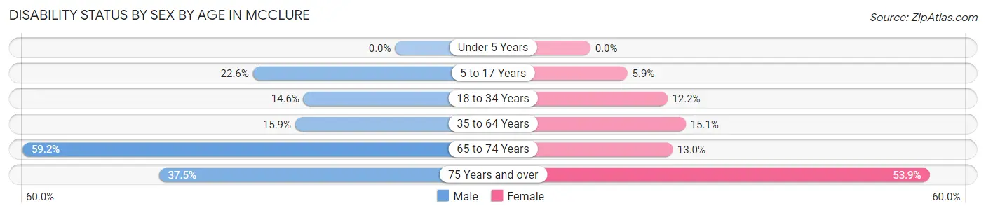 Disability Status by Sex by Age in McClure