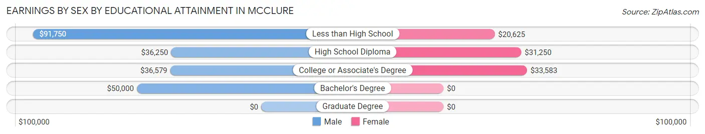 Earnings by Sex by Educational Attainment in McClure