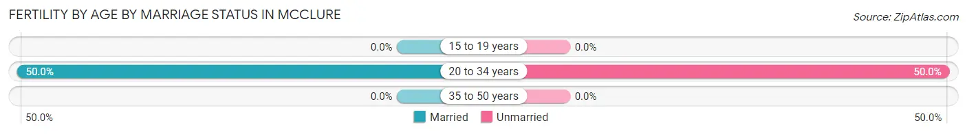 Female Fertility by Age by Marriage Status in McClure