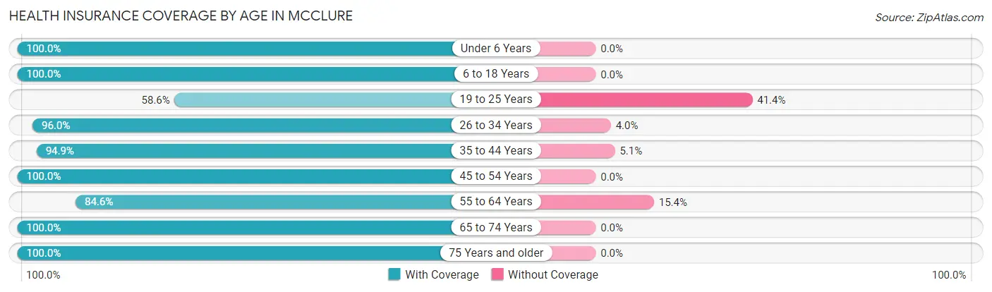 Health Insurance Coverage by Age in McClure
