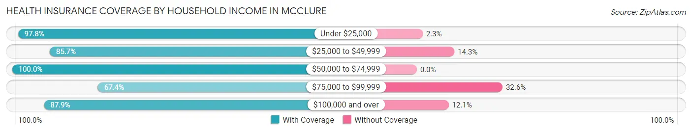 Health Insurance Coverage by Household Income in McClure