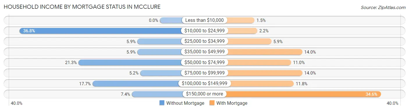 Household Income by Mortgage Status in McClure