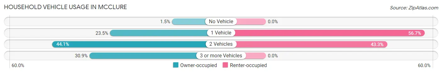 Household Vehicle Usage in McClure