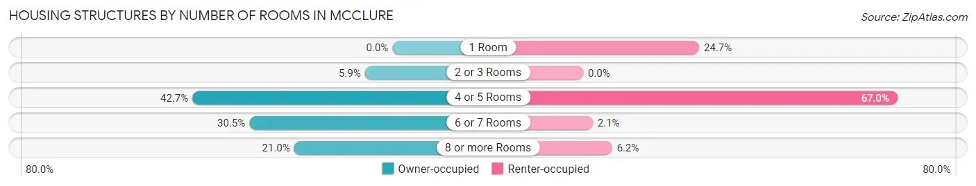 Housing Structures by Number of Rooms in McClure