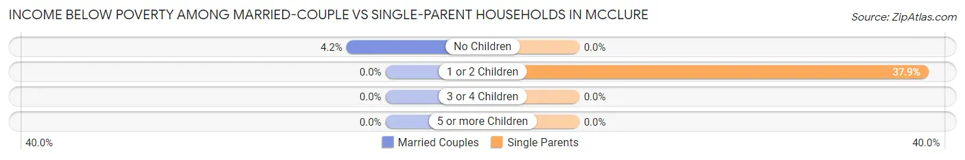 Income Below Poverty Among Married-Couple vs Single-Parent Households in McClure