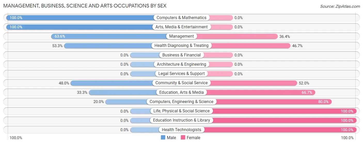 Management, Business, Science and Arts Occupations by Sex in McClure