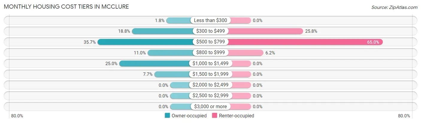 Monthly Housing Cost Tiers in McClure