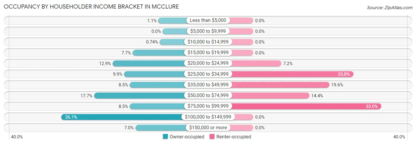 Occupancy by Householder Income Bracket in McClure