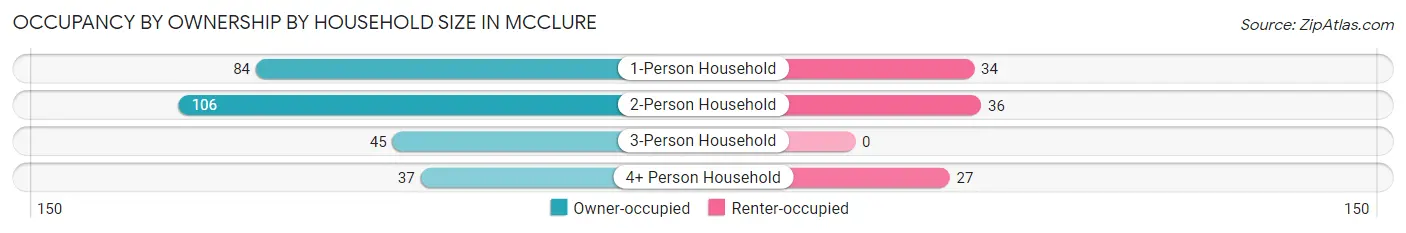 Occupancy by Ownership by Household Size in McClure