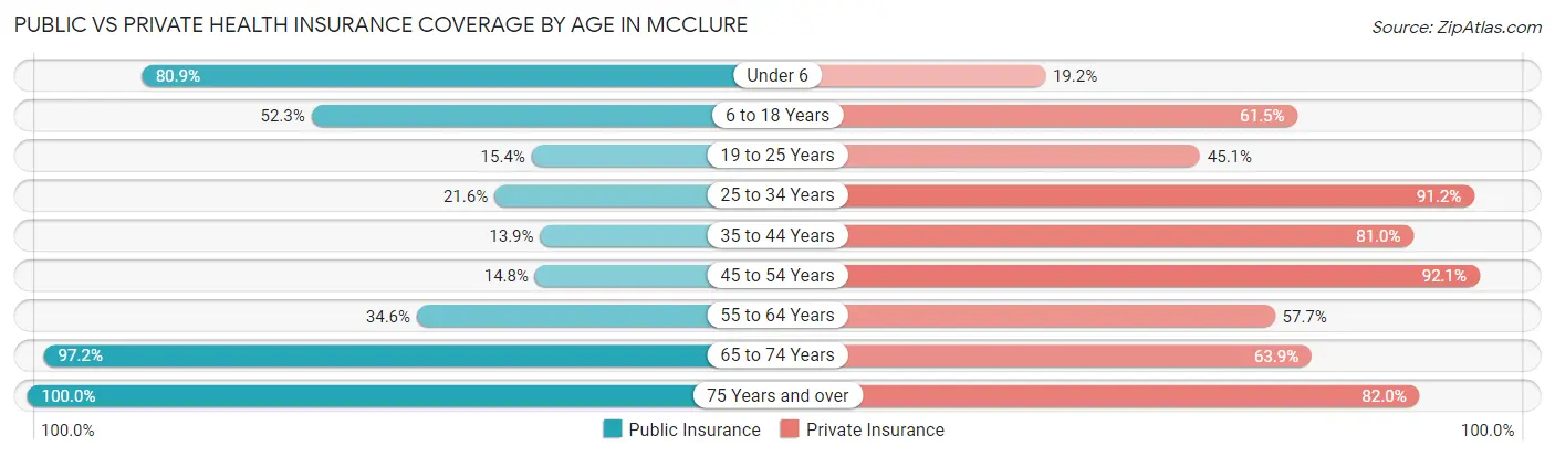 Public vs Private Health Insurance Coverage by Age in McClure