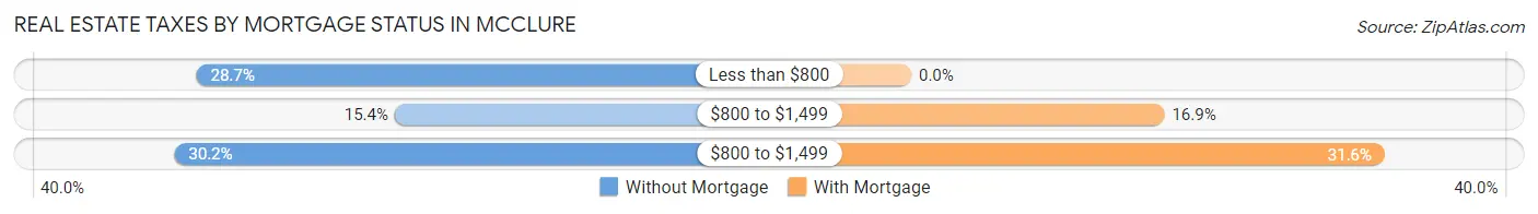 Real Estate Taxes by Mortgage Status in McClure
